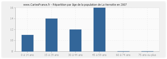 Répartition par âge de la population de La Vernotte en 2007